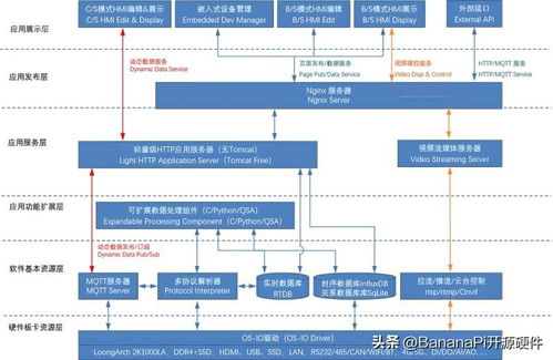 基于Banana Pi BPI 5202龍芯2K2000的工業(yè)控制網(wǎng)關(guān)設(shè)計(jì)及其企業(yè)管理應(yīng)用