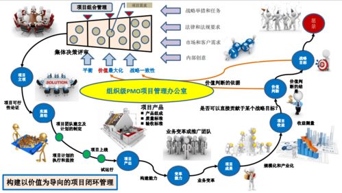 企業(yè)如何構(gòu)建以價(jià)值為導(dǎo)向的項(xiàng)目閉環(huán)管理